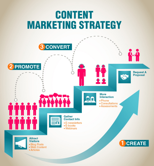 Content marketing roadmap to conversion