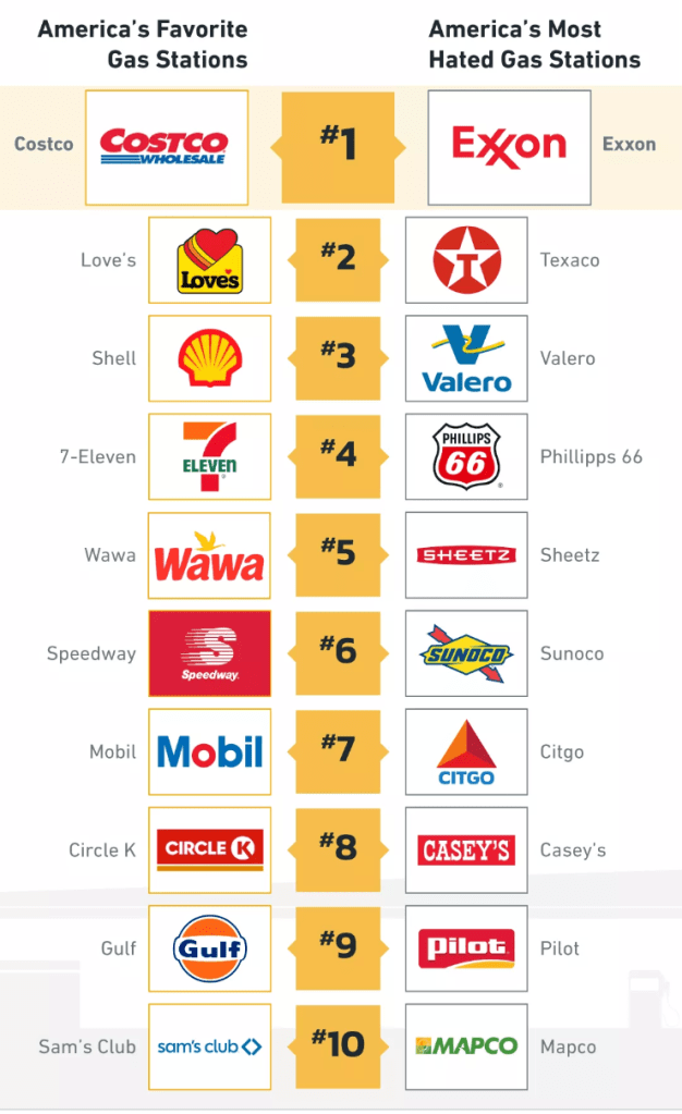 America's Favorite and Hated Gas Stations